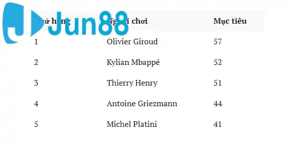 Mbappe đứng thứ 2 cầu thủ ghi nhiều bàn thắng cho ĐT Pháp (Nguồn: SI.com)